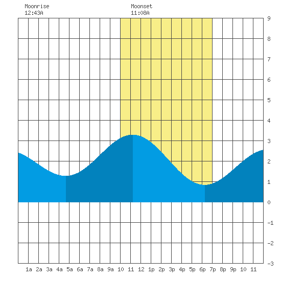 Zapadni Bay tide chart for Friday, February 6, 2026