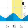 Zapadni Bay tide chart for Friday, February 6, 2026