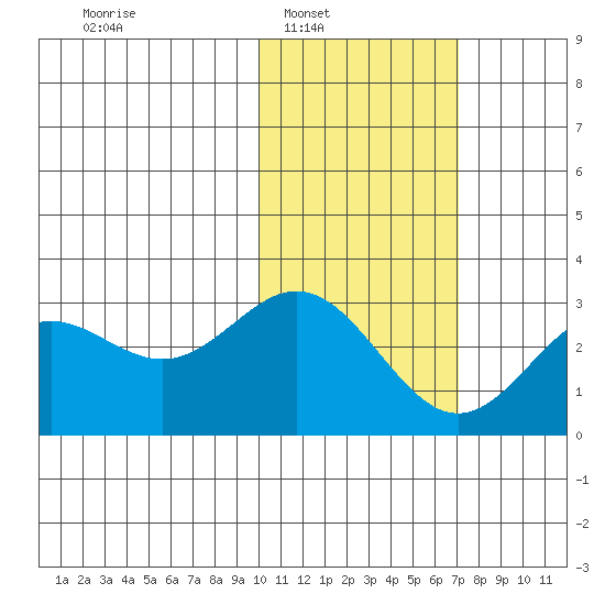 Zapadni Bay tide chart for Saturday, February 7, 2026