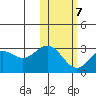 Zapadni Bay tide chart for Saturday, February 7, 2026