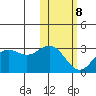 Zapadni Bay tide chart for Sunday, February 8, 2026