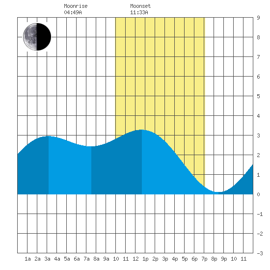 Zapadni Bay tide chart for Monday, February 9, 2026