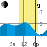 Zapadni Bay tide chart for Monday, February 9, 2026