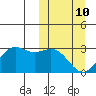 Zapadni Bay tide chart for Tuesday, March 10, 2026