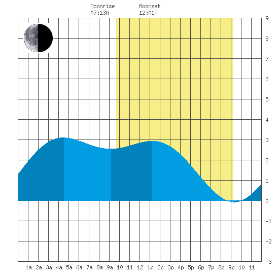 Zapadni Bay tide chart for Wednesday, March 11, 2026