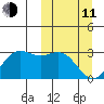 Zapadni Bay tide chart for Wednesday, March 11, 2026