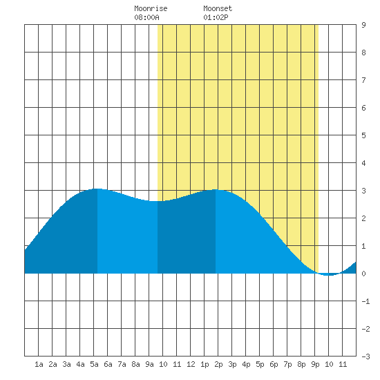Zapadni Bay tide chart for Thursday, March 12, 2026
