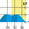 Zapadni Bay tide chart for Thursday, March 12, 2026