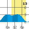 Zapadni Bay tide chart for Friday, March 13, 2026