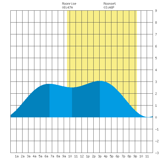 Zapadni Bay tide chart for Saturday, March 14, 2026