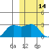 Zapadni Bay tide chart for Saturday, March 14, 2026