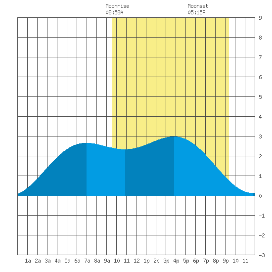 Zapadni Bay tide chart for Sunday, March 15, 2026