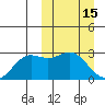 Zapadni Bay tide chart for Sunday, March 15, 2026