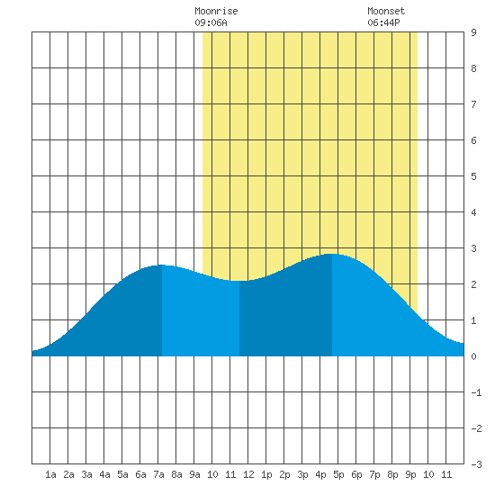 Zapadni Bay tide chart for Monday, March 16, 2026