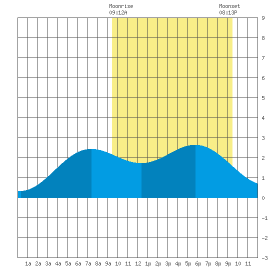 Zapadni Bay tide chart for Tuesday, March 17, 2026