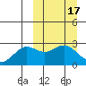 Zapadni Bay tide chart for Tuesday, March 17, 2026