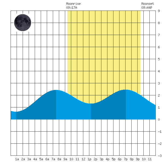 Zapadni Bay tide chart for Wednesday, March 18, 2026
