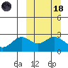 Zapadni Bay tide chart for Wednesday, March 18, 2026