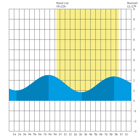 Zapadni Bay tide chart for Thursday, March 19, 2026