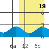 Zapadni Bay tide chart for Thursday, March 19, 2026
