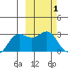 Zapadni Bay tide chart for Sunday, March 1, 2026