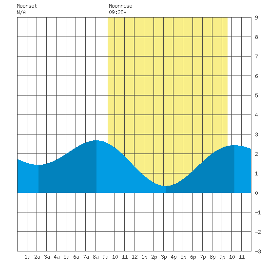 Zapadni Bay tide chart for Friday, March 20, 2026