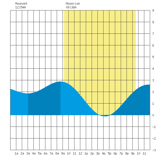 Zapadni Bay tide chart for Saturday, March 21, 2026