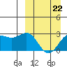 Zapadni Bay tide chart for Sunday, March 22, 2026