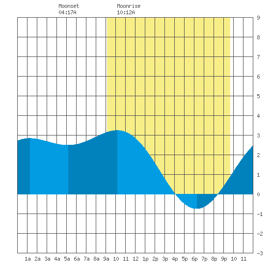 Zapadni Bay tide chart for Monday, March 23, 2026