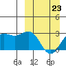 Zapadni Bay tide chart for Monday, March 23, 2026