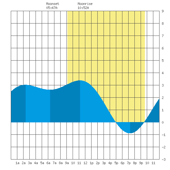 Zapadni Bay tide chart for Tuesday, March 24, 2026