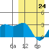 Zapadni Bay tide chart for Tuesday, March 24, 2026