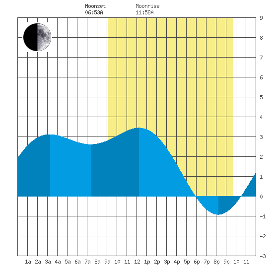 Zapadni Bay tide chart for Wednesday, March 25, 2026