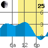Zapadni Bay tide chart for Wednesday, March 25, 2026