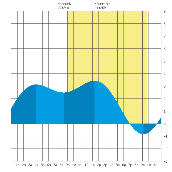 Zapadni Bay tide chart for Thursday, March 26, 2026