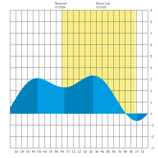 Zapadni Bay tide chart for Friday, March 27, 2026