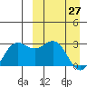 Zapadni Bay tide chart for Friday, March 27, 2026