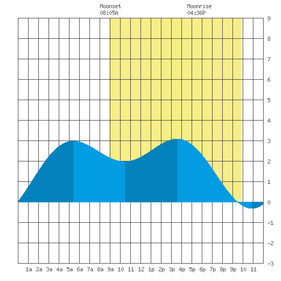 Zapadni Bay tide chart for Saturday, March 28, 2026