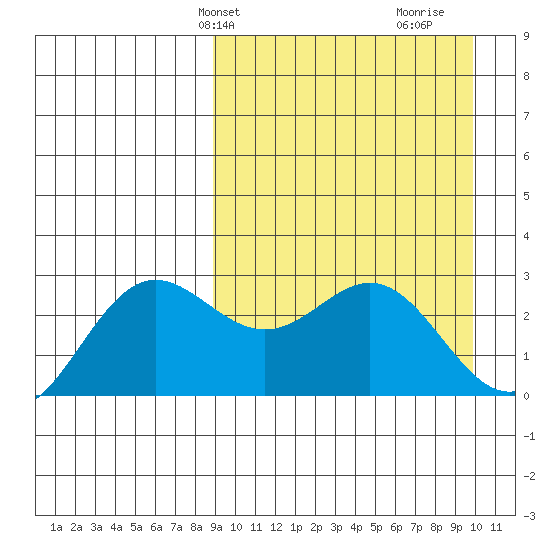 Zapadni Bay tide chart for Sunday, March 29, 2026