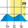 Zapadni Bay tide chart for Sunday, March 29, 2026
