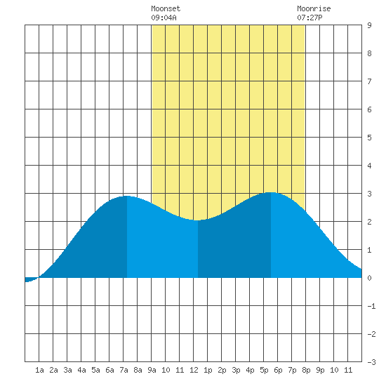 Zapadni Bay tide chart for Monday, March 2, 2026