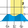 Zapadni Bay tide chart for Monday, March 2, 2026