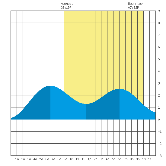 Zapadni Bay tide chart for Monday, March 30, 2026