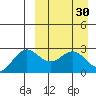 Zapadni Bay tide chart for Monday, March 30, 2026