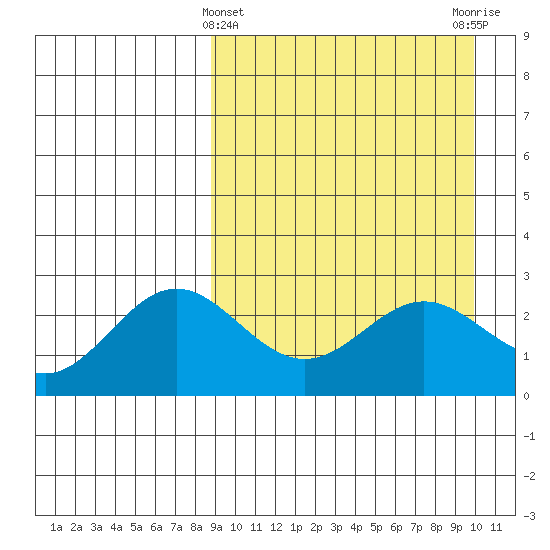 Zapadni Bay tide chart for Tuesday, March 31, 2026
