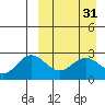 Zapadni Bay tide chart for Tuesday, March 31, 2026