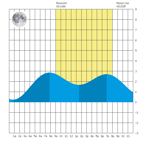 Zapadni Bay tide chart for Tuesday, March 3, 2026