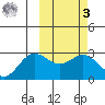 Zapadni Bay tide chart for Tuesday, March 3, 2026