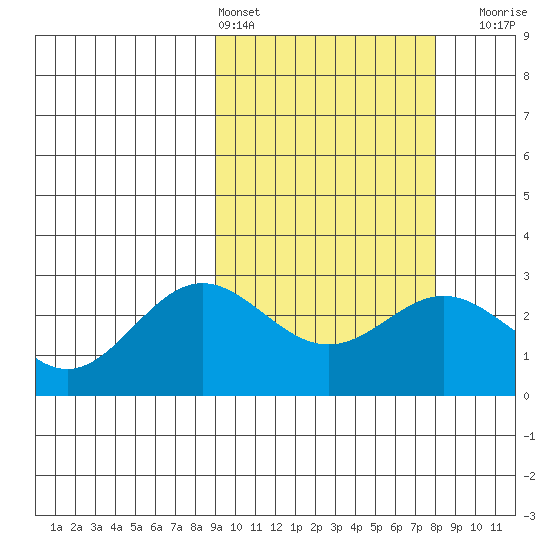 Zapadni Bay tide chart for Wednesday, March 4, 2026