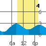 Zapadni Bay tide chart for Wednesday, March 4, 2026